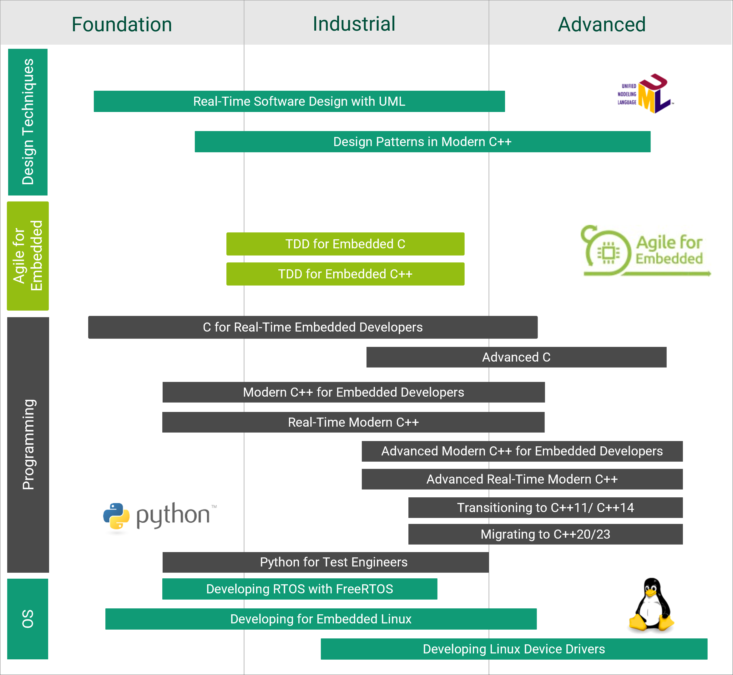 picture showing all courses against level of expertise